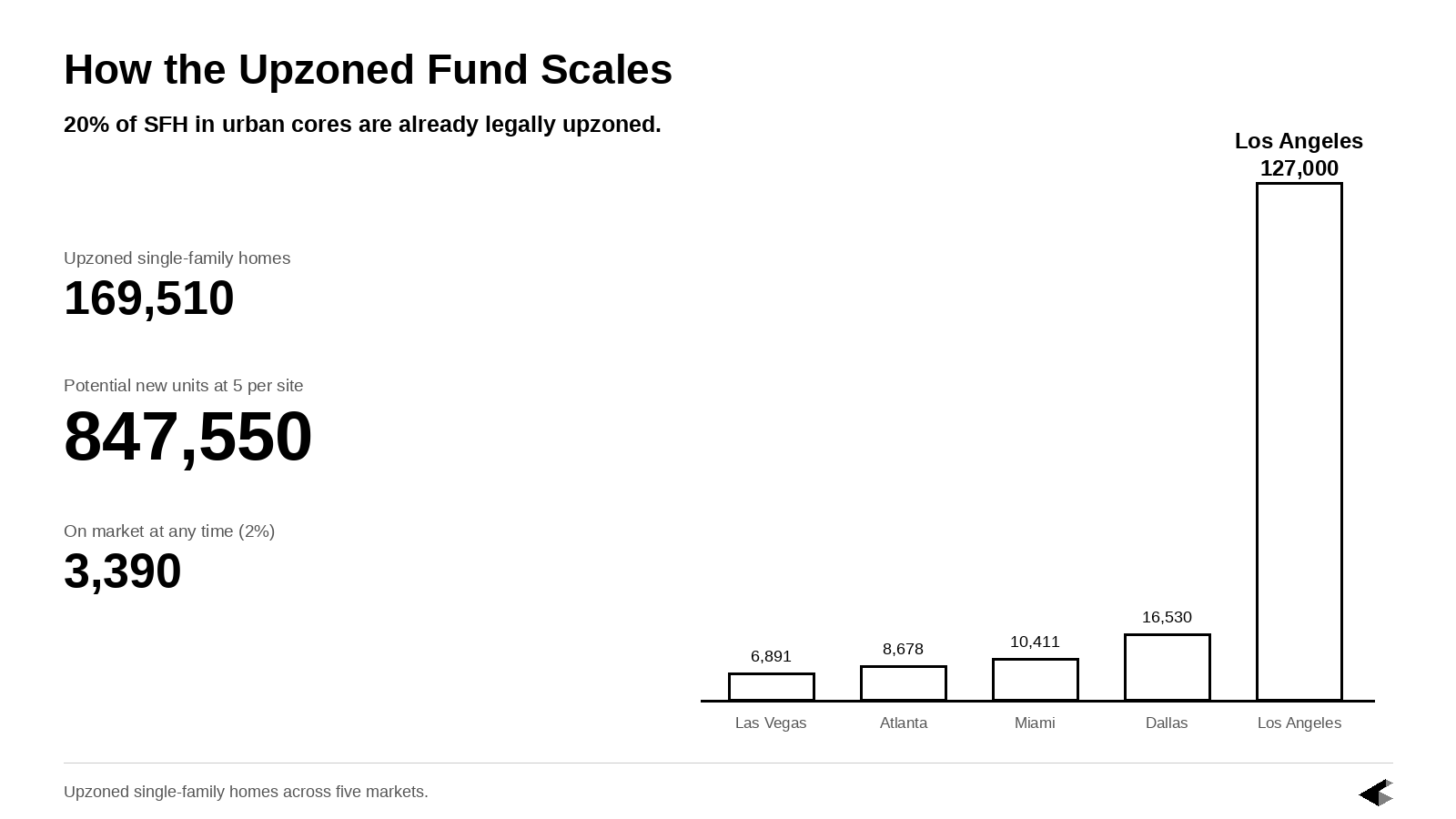 How the Upzoned Fund Scales: 169,510 Homes on Developable Land