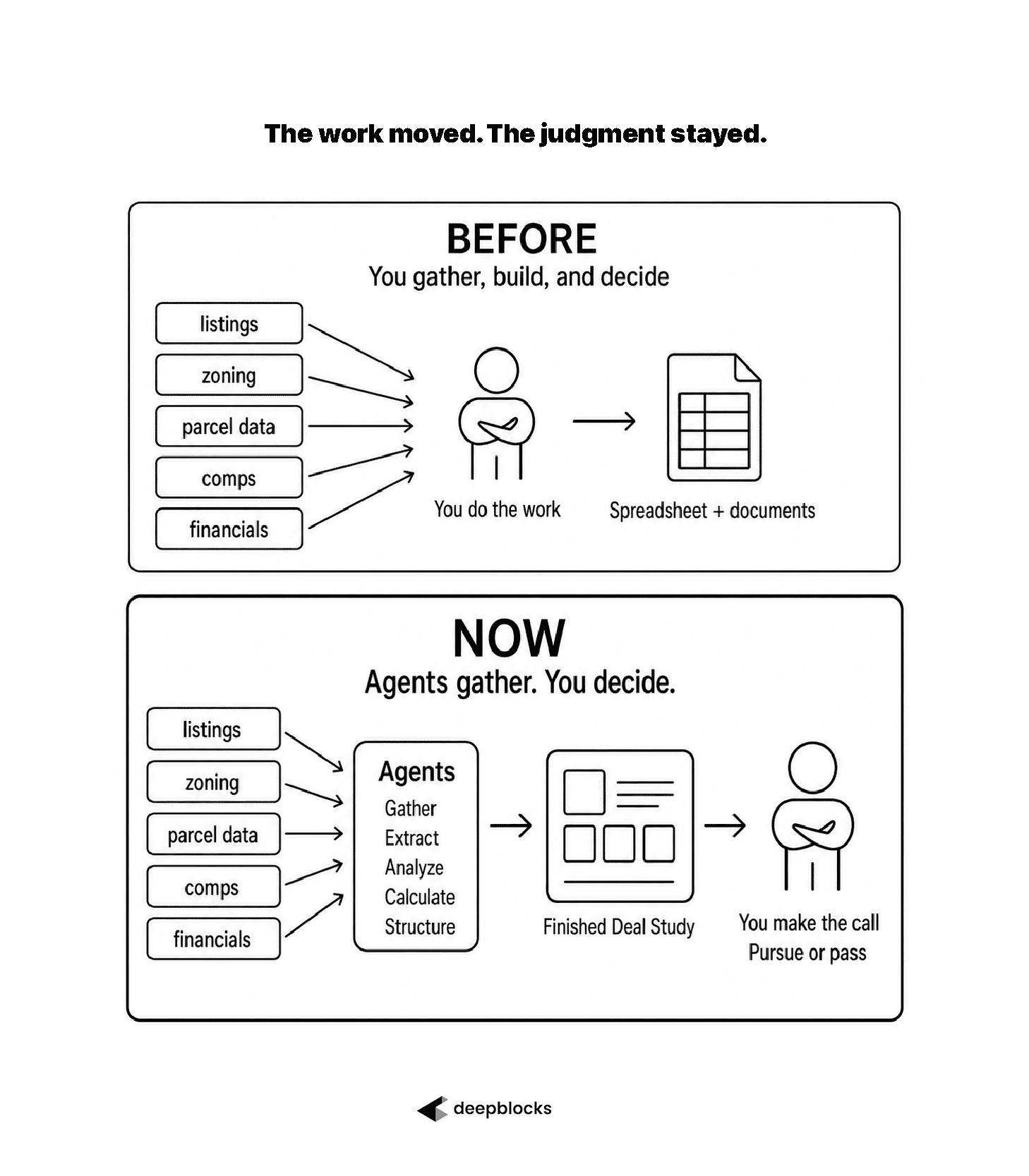 The Work vs. the Judgment