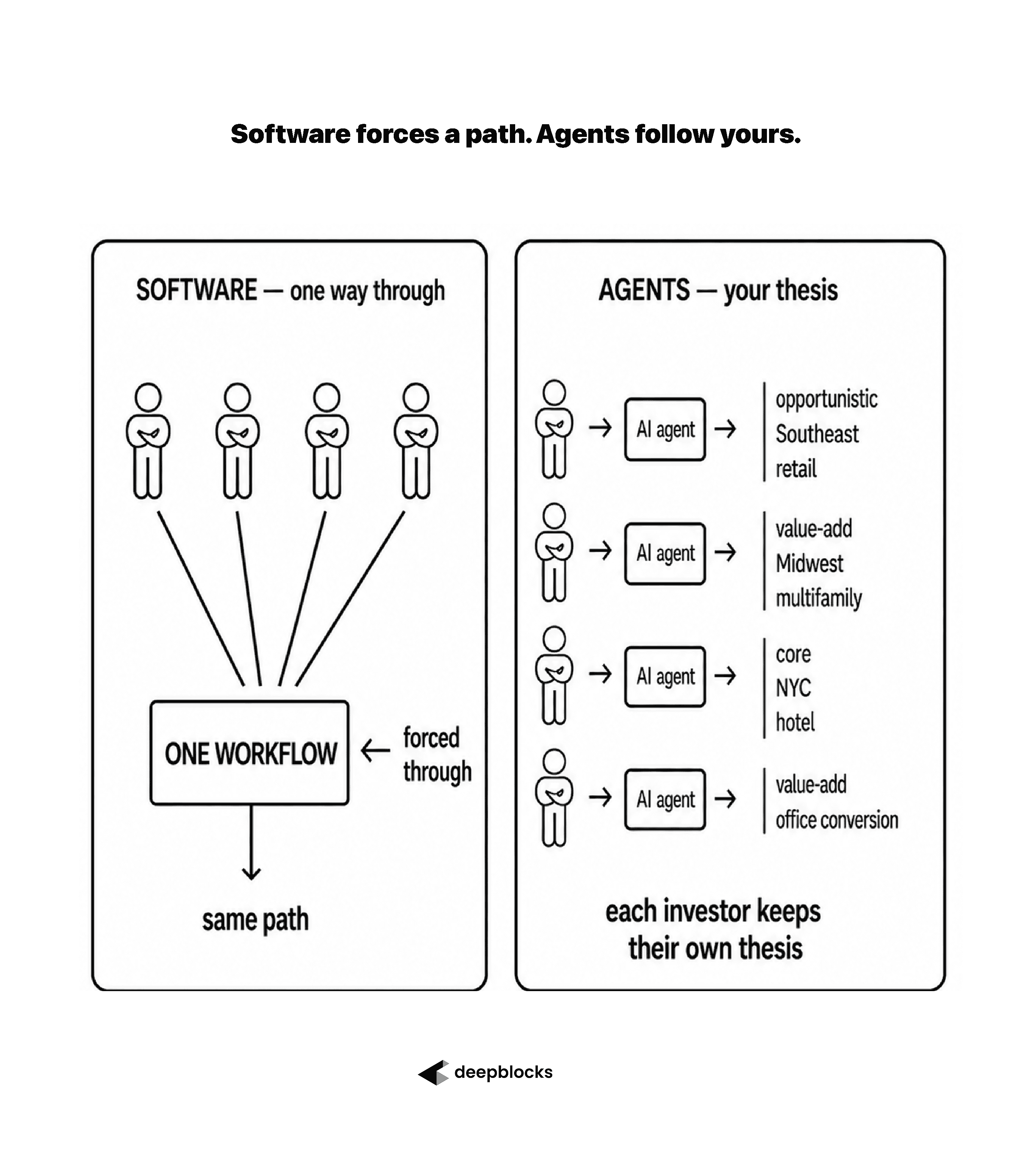 Software Forces One Workflow. That Was the Problem.
