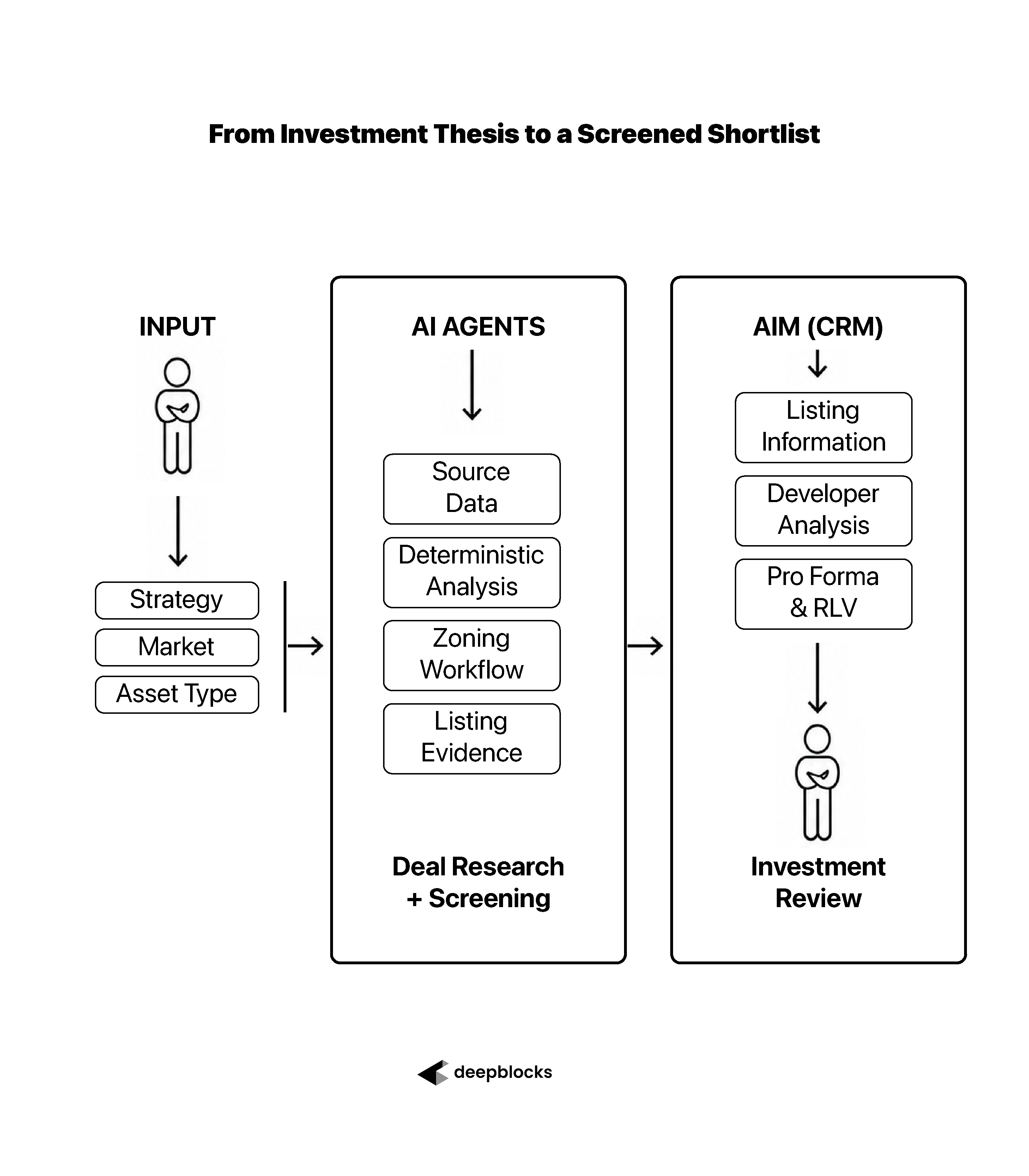 How an Investment Thesis Becomes a Repeatable Deal-Sourcing Process