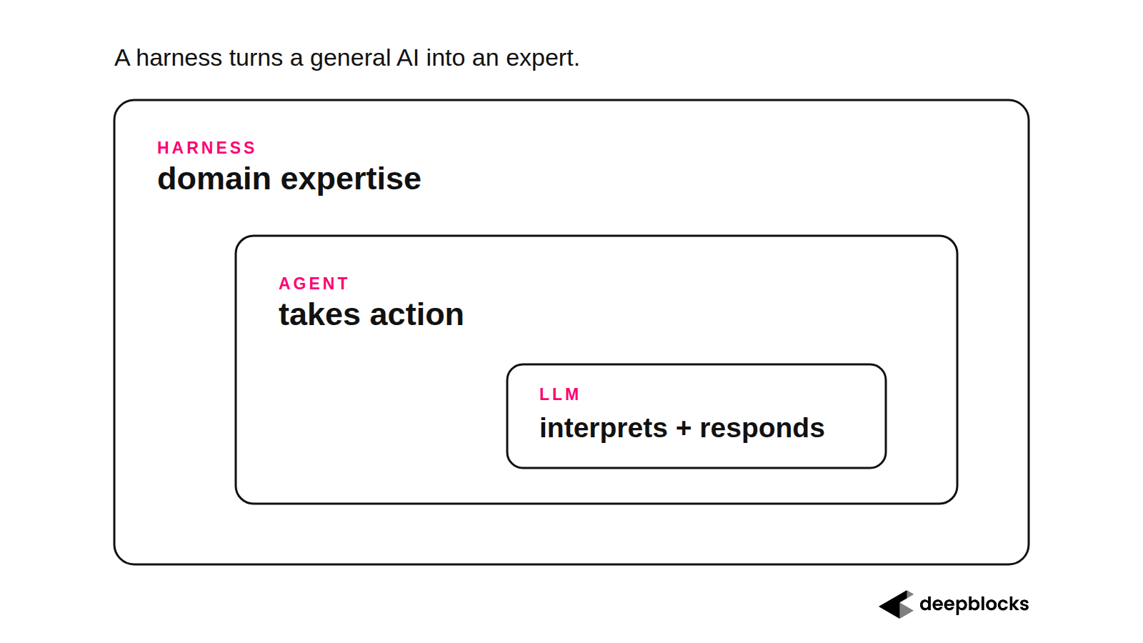 The LLM Is the Brain. The Harness Is the Expertise.