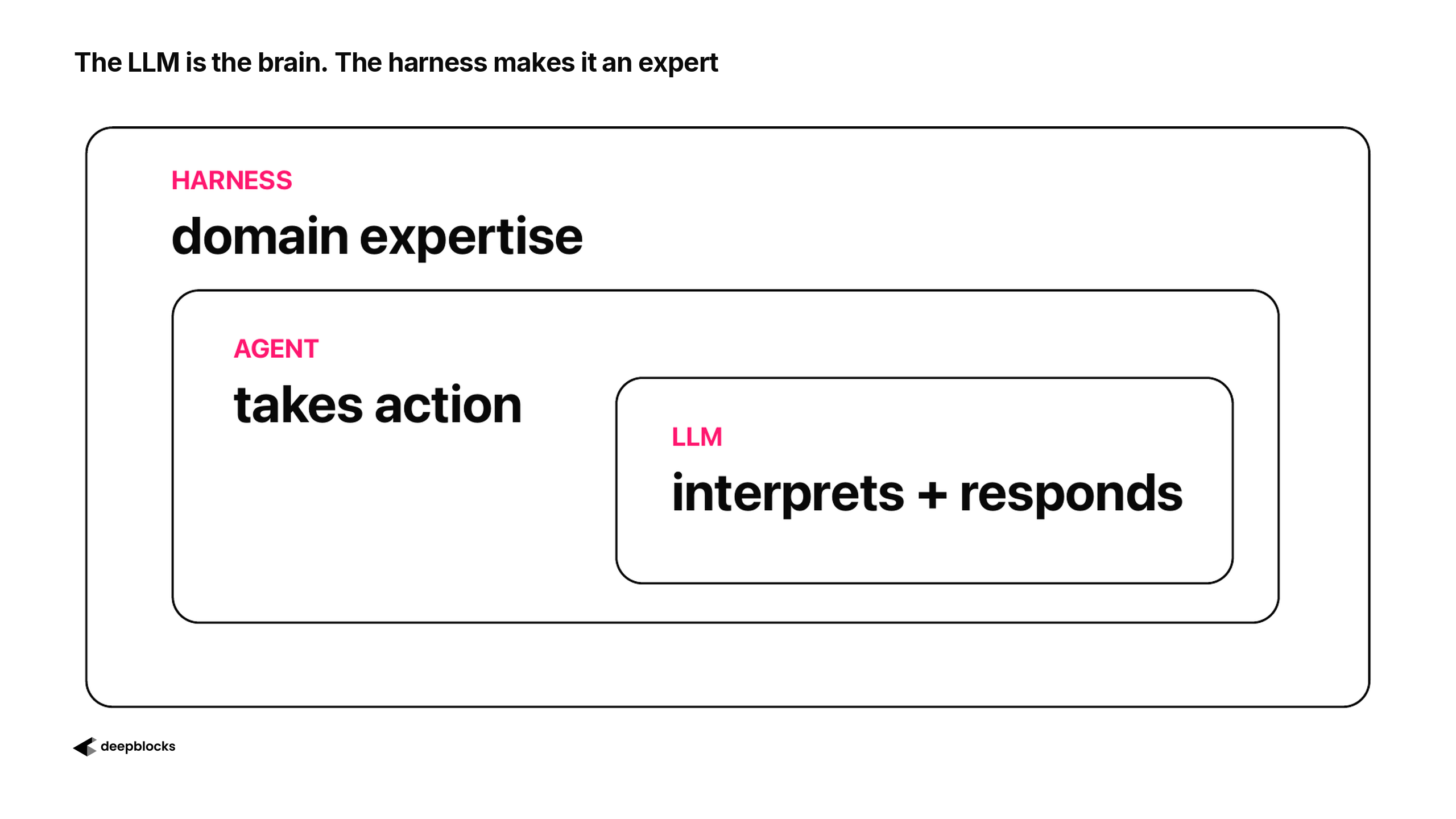 The LLM is the brain. The harness makes it an expert.