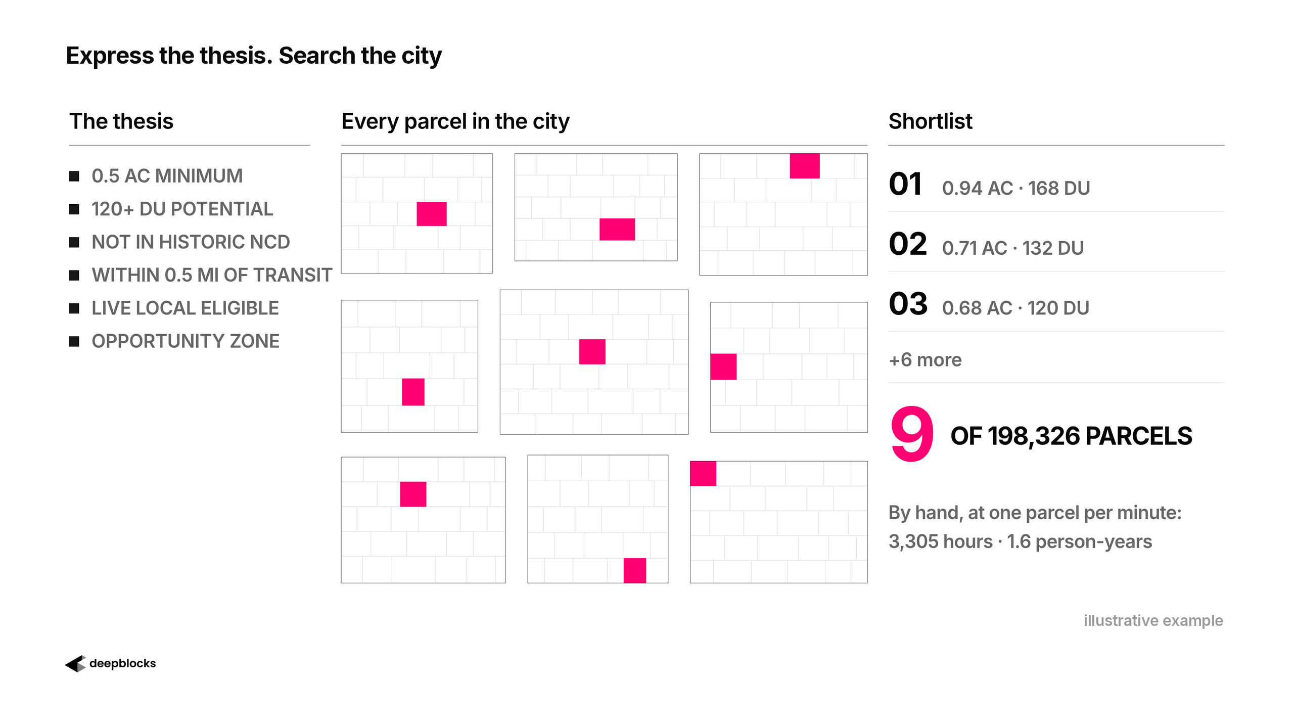 Express the thesis. Search the city.