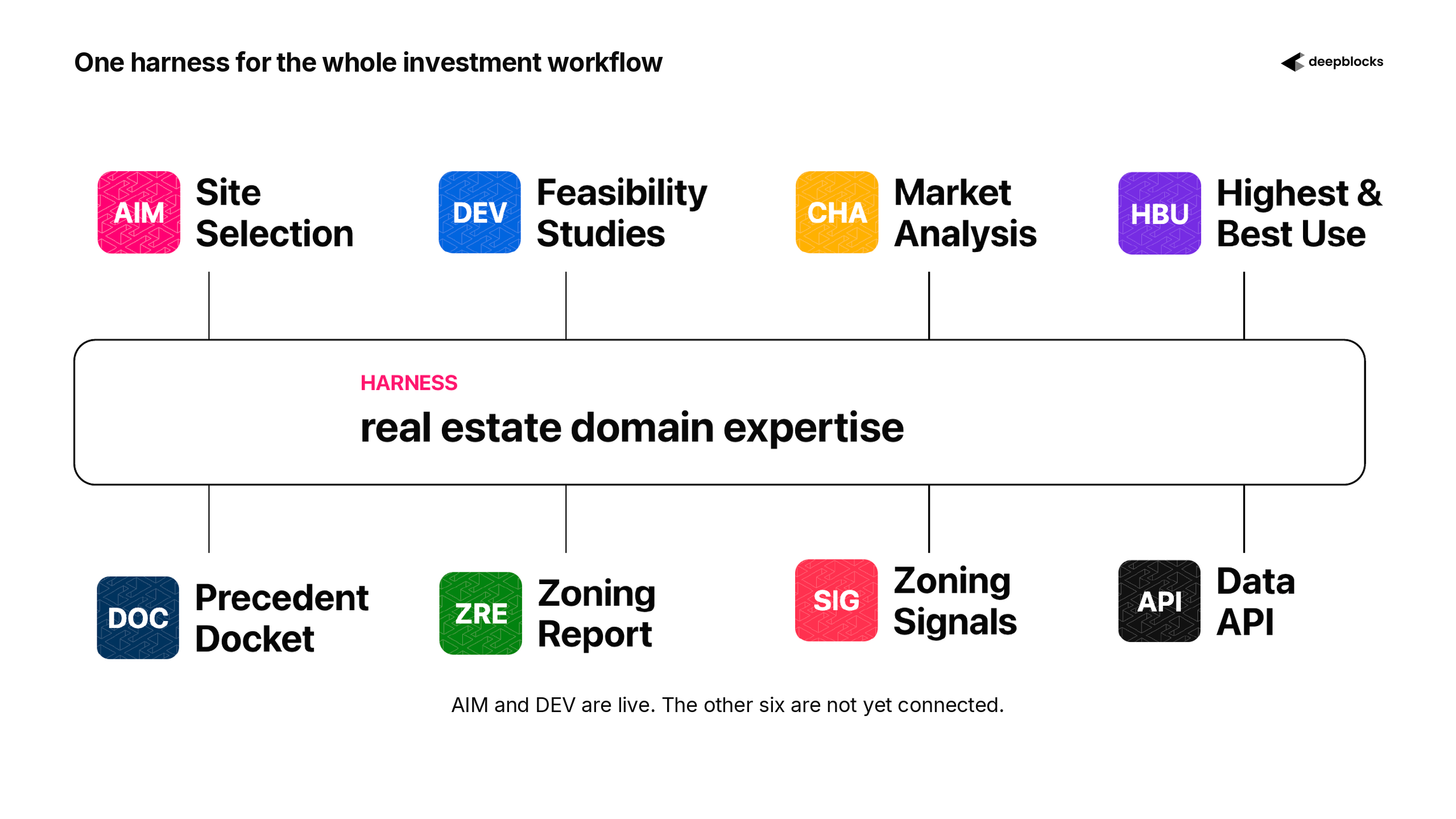 One harness for the whole investment workflow