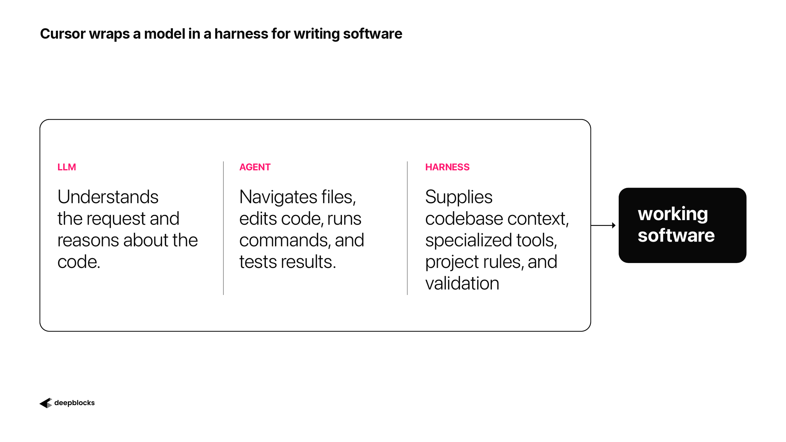 Cursor wraps a model in a harness for writing software