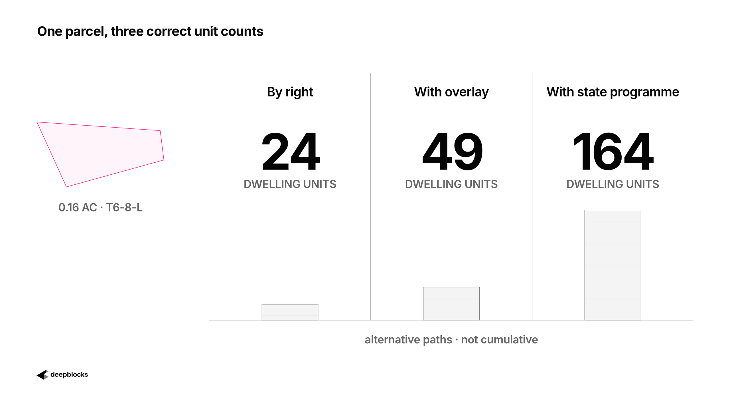 One parcel, three correct unit counts