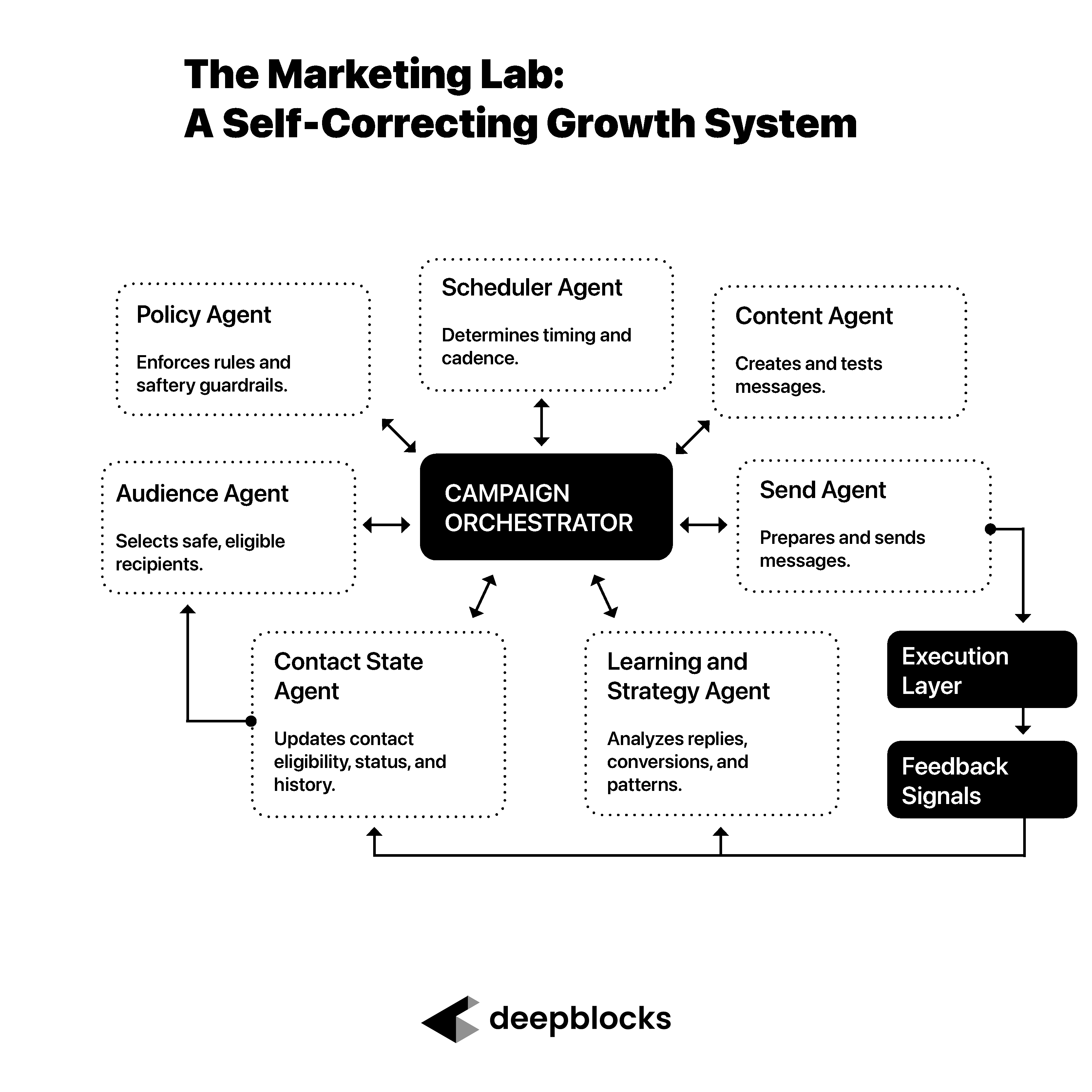 Building an AI Marketing Lab for Real Estate Technology