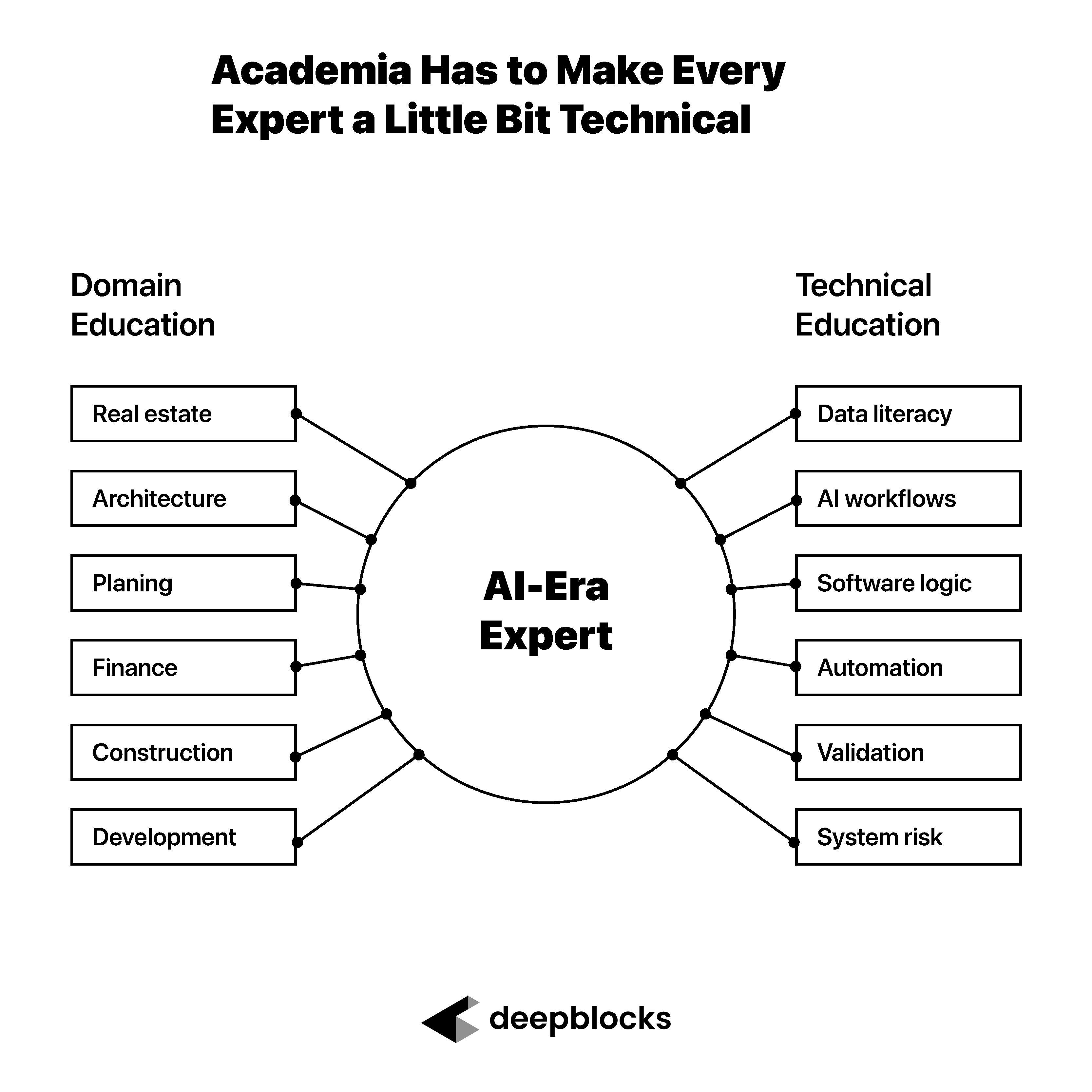Why Real Estate Education Needs AI and Technical Literacy