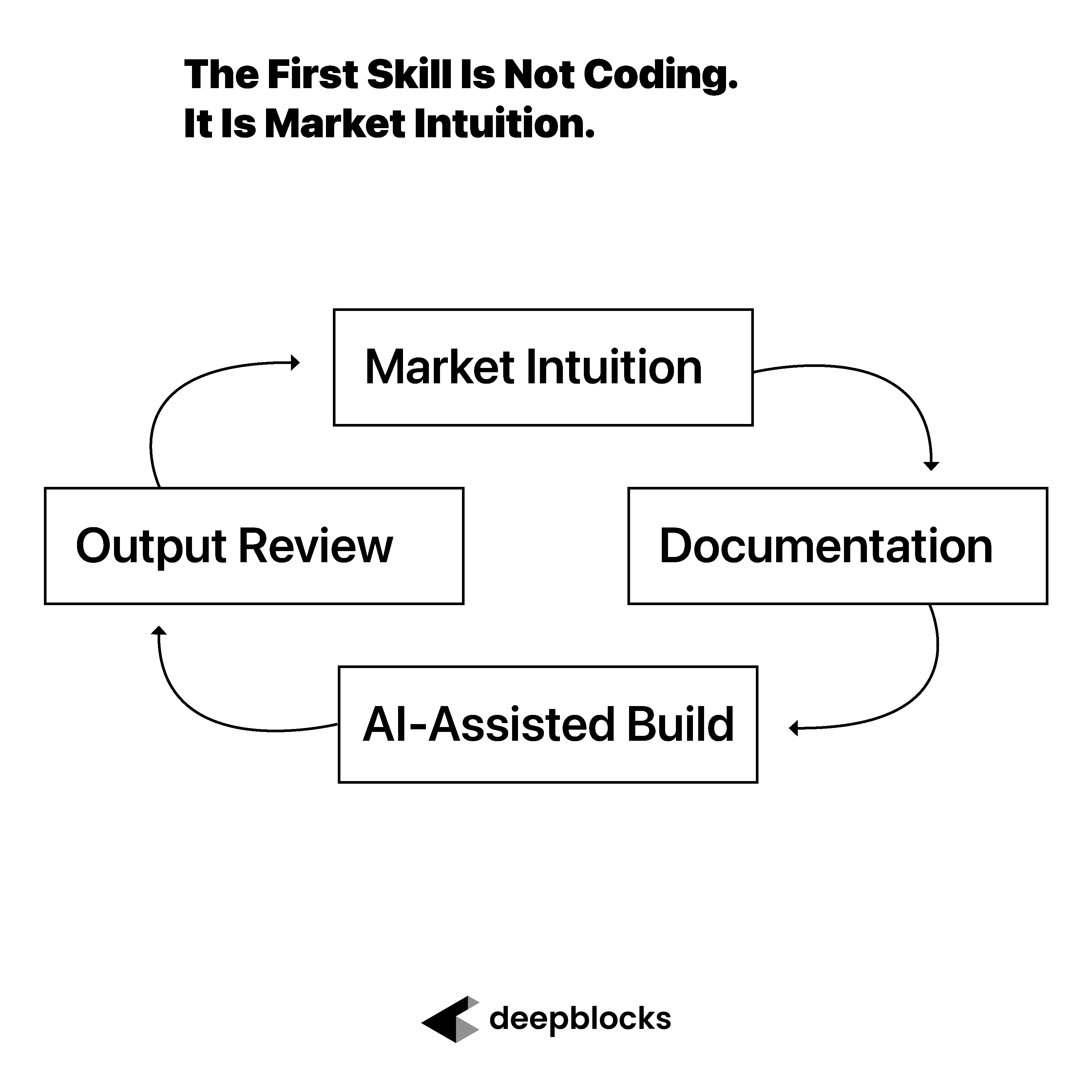 Why Market Intuition Matters More Than Coding When Building Real Estate AI Tools