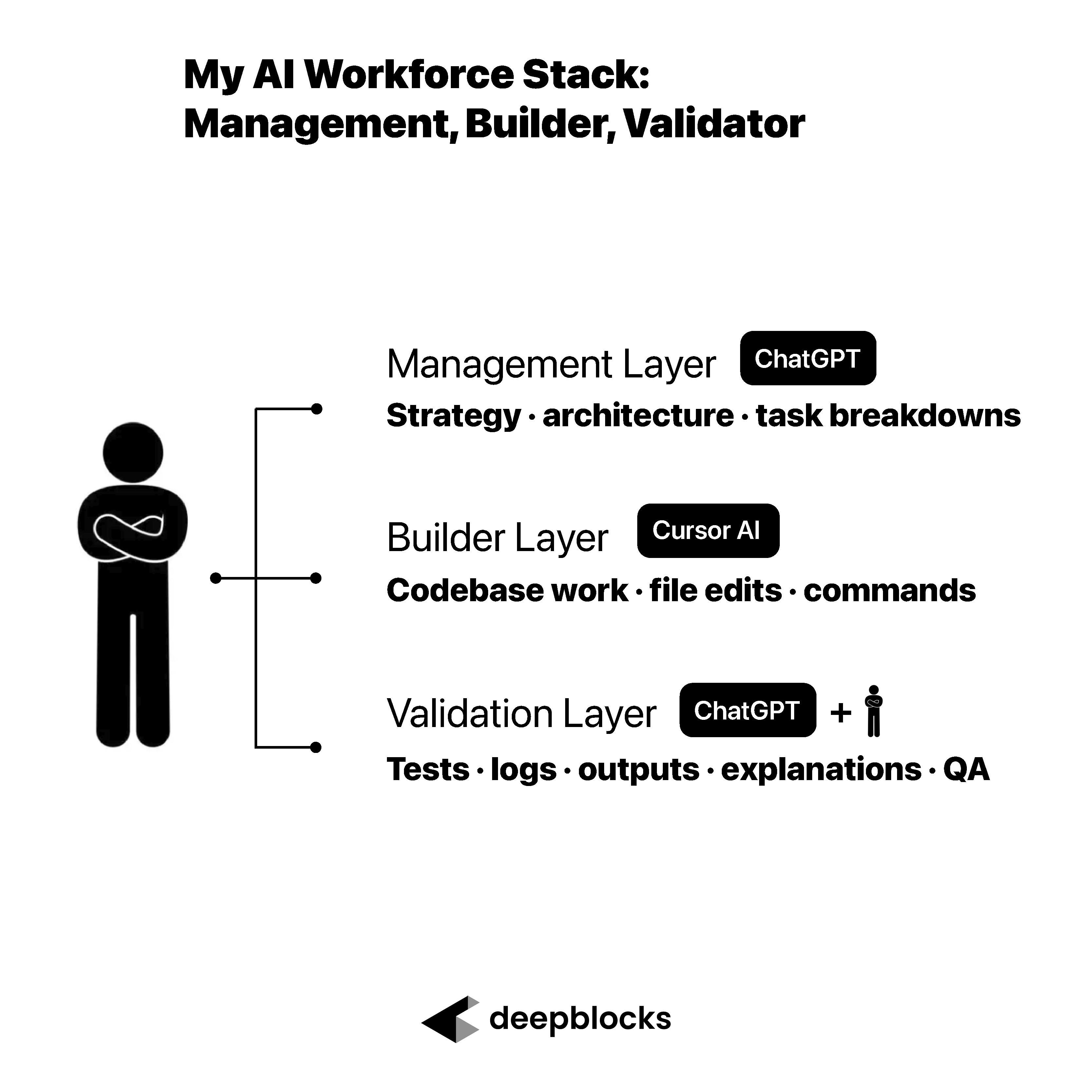 How I Manage an AI Workforce Stack to Build Software as a Real Estate Expert