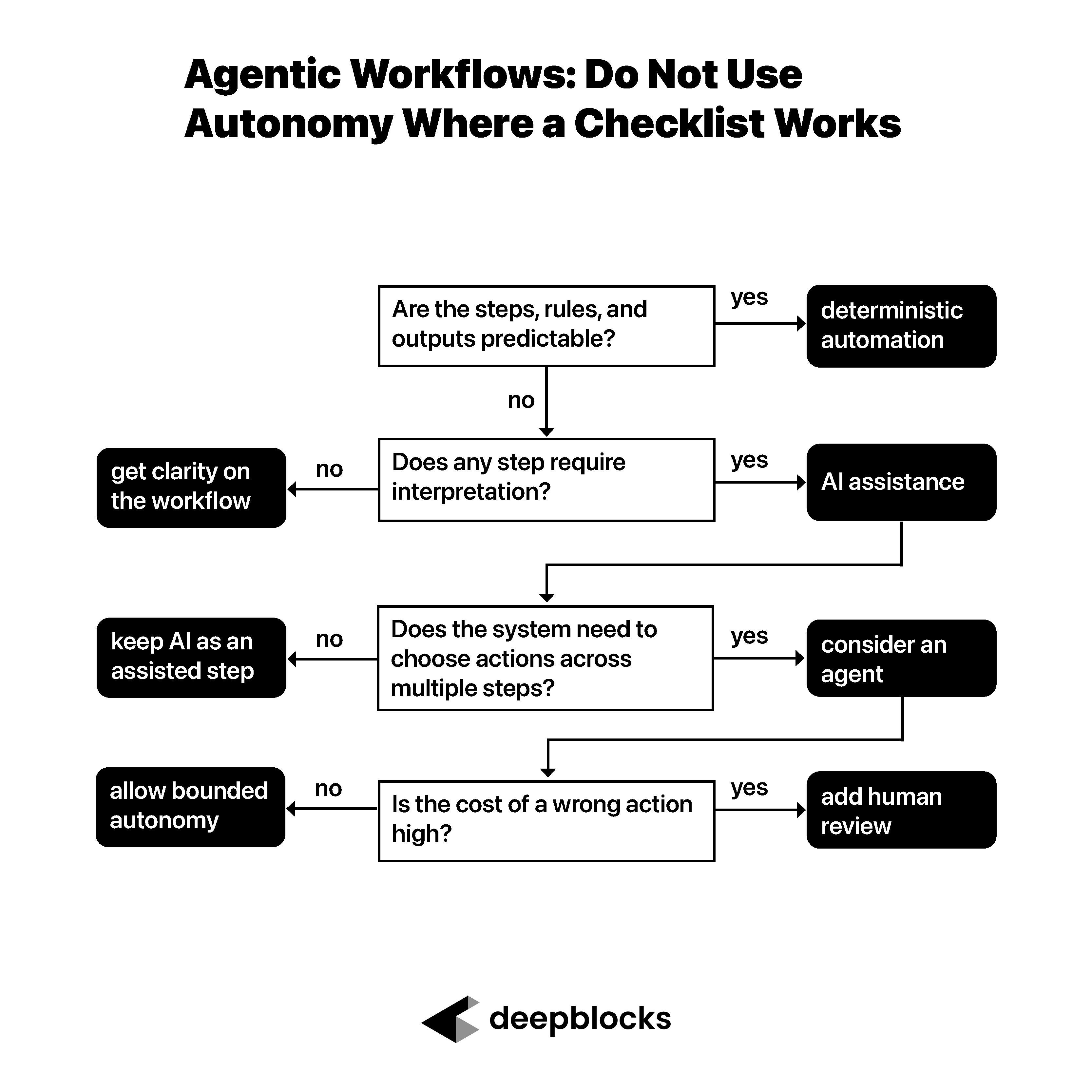 When to Use AI Agents vs. Simple Automation in Real Estate Workflows