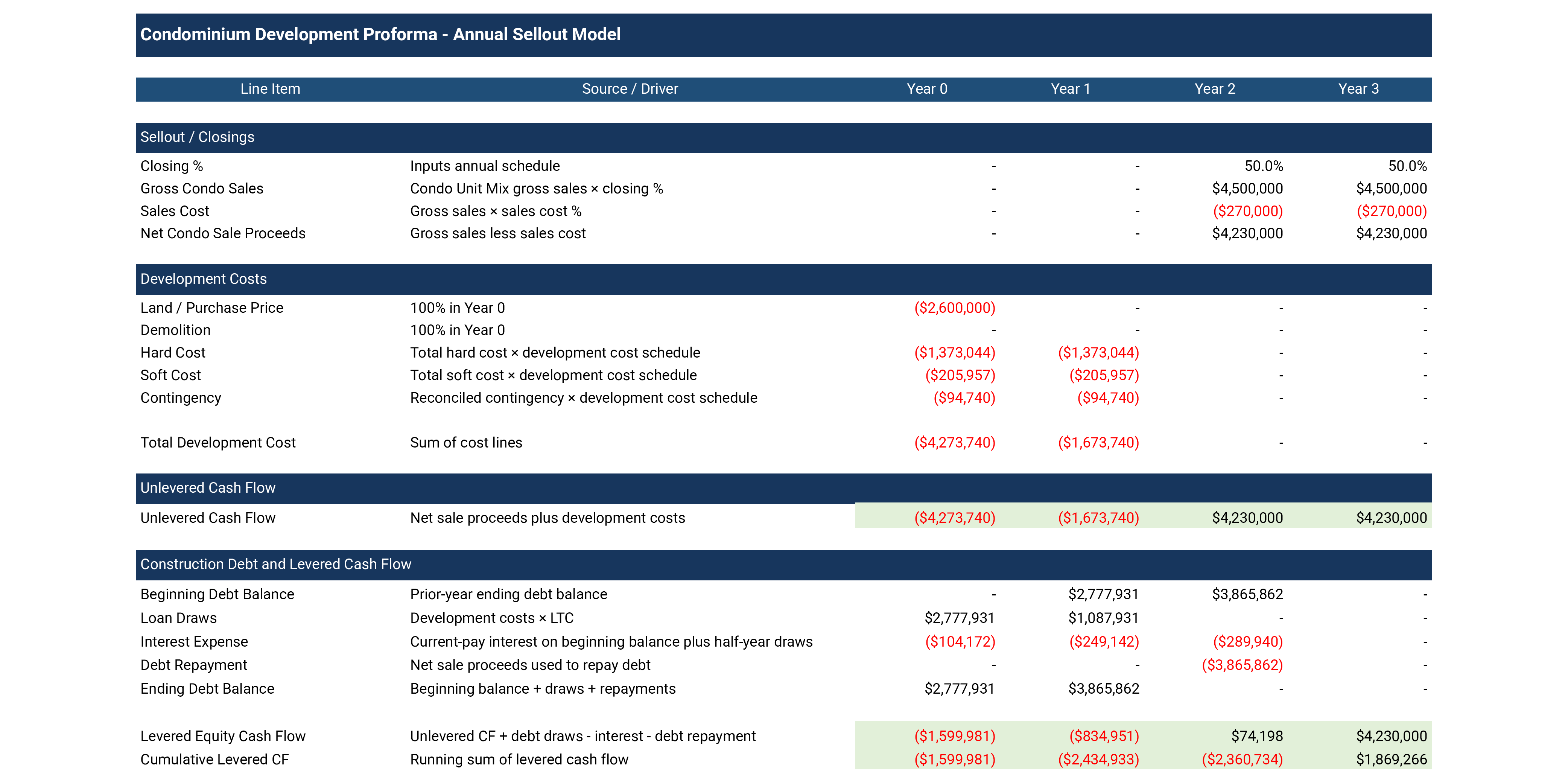 Pro forma return analysis for South of Fifth boutique condo development