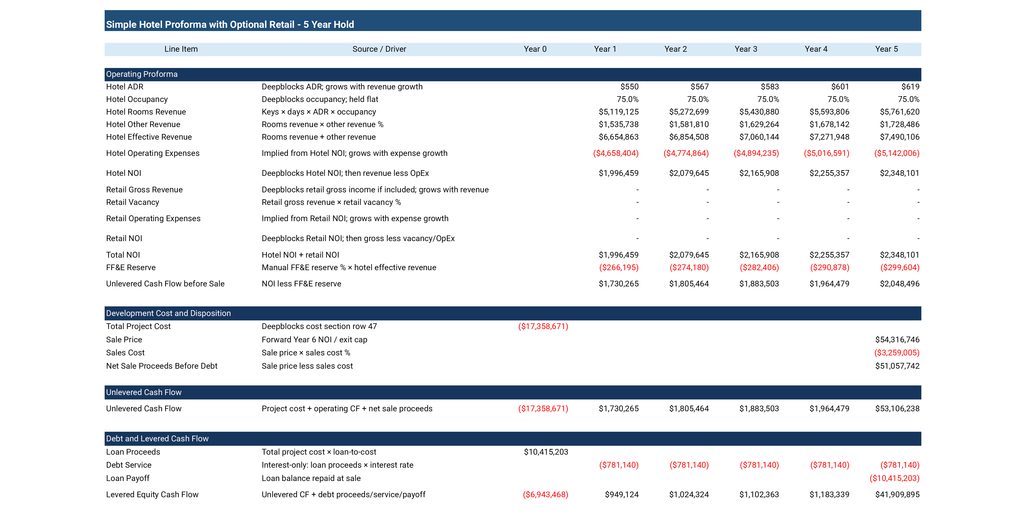 Pro forma return analysis for Edgewater 34-key hotel development
