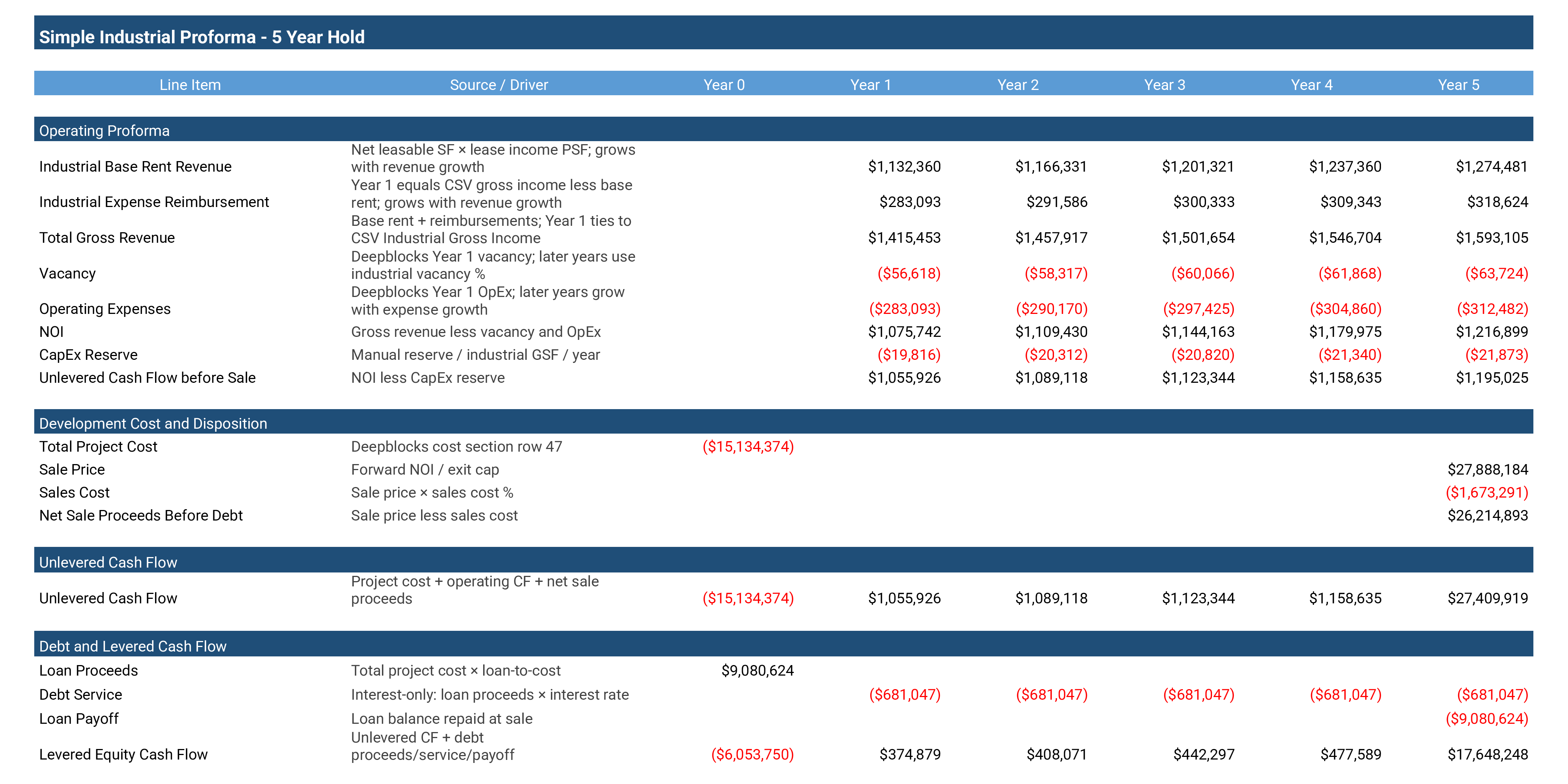 Pro forma return analysis for Little River industrial storage facility