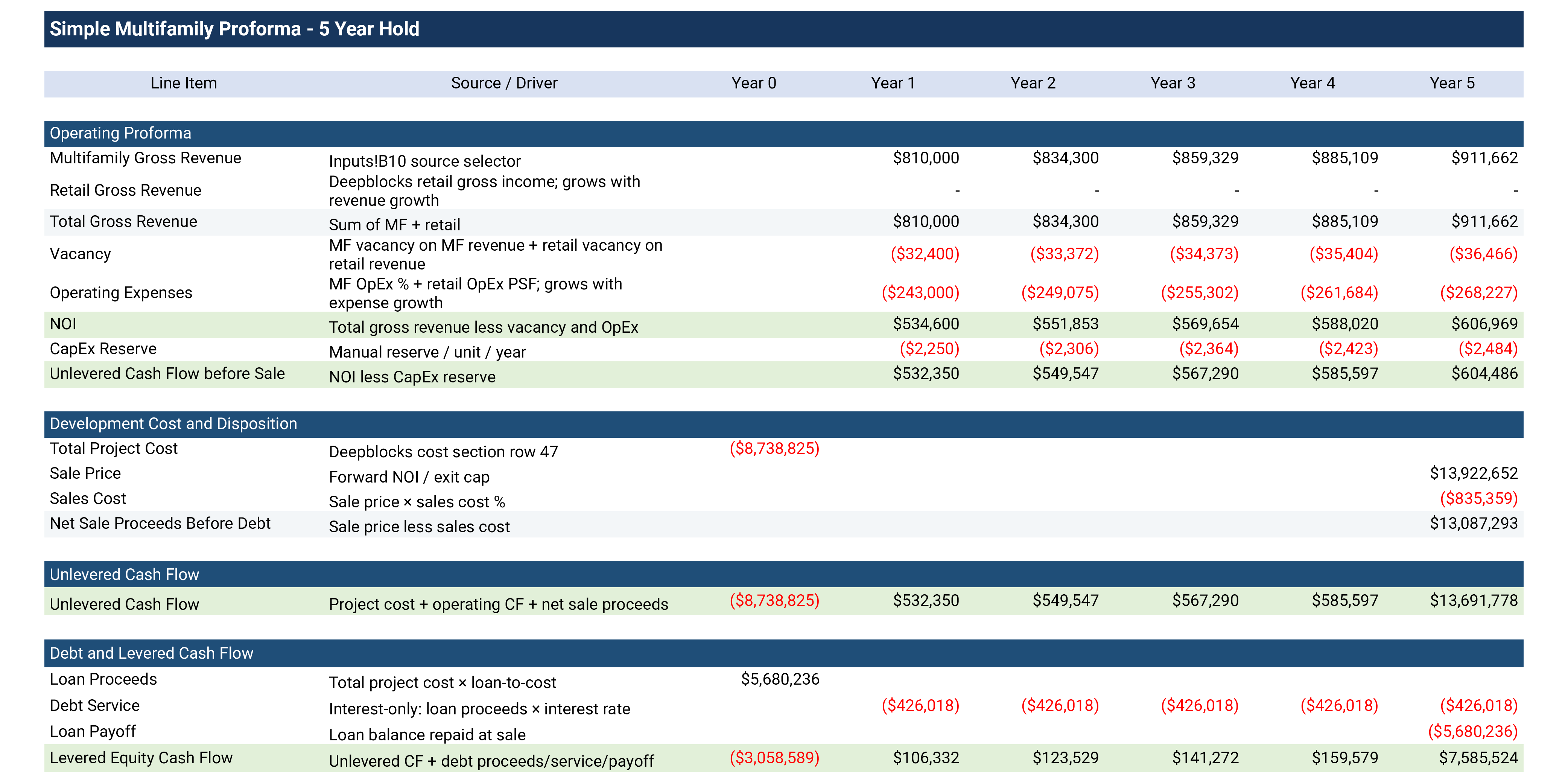 Pro forma return analysis for South of Fifth multifamily development