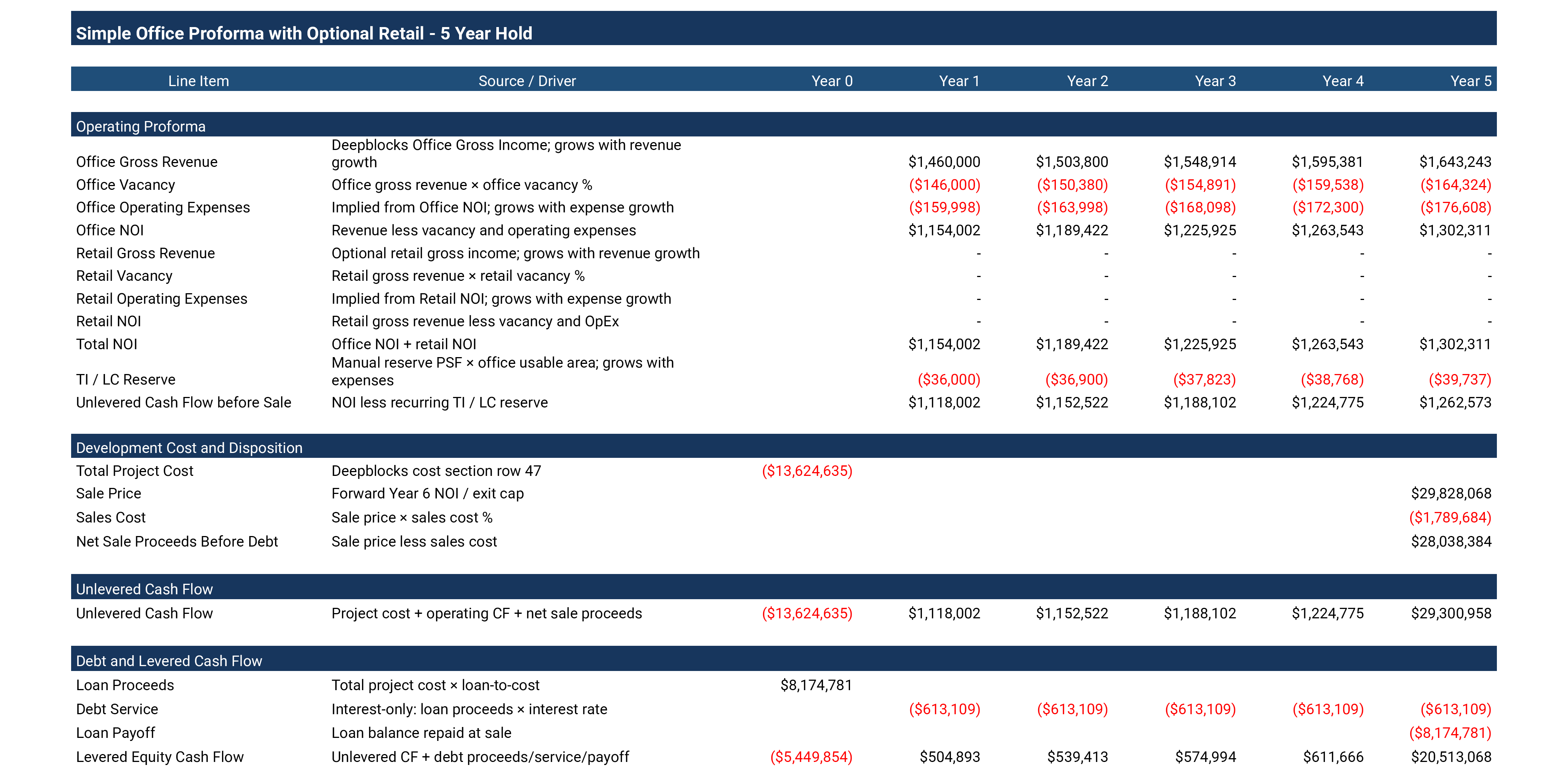 Pro forma return analysis for Wynwood boutique office redevelopment
