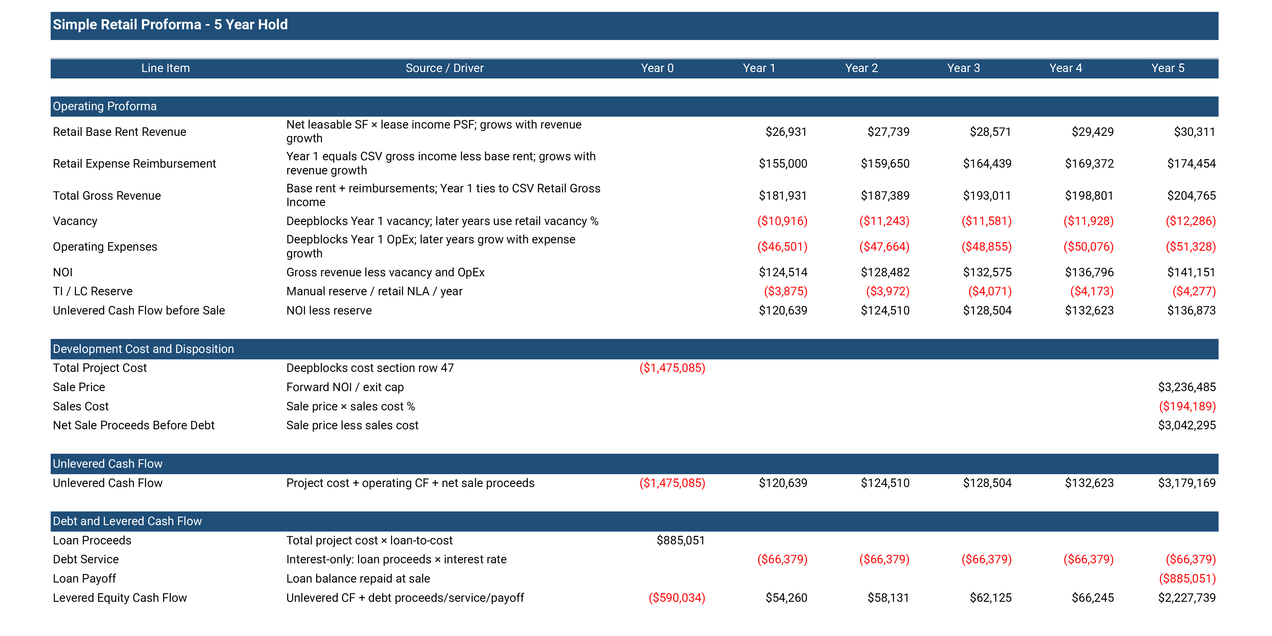 Pro forma return analysis for Little Havana retail development