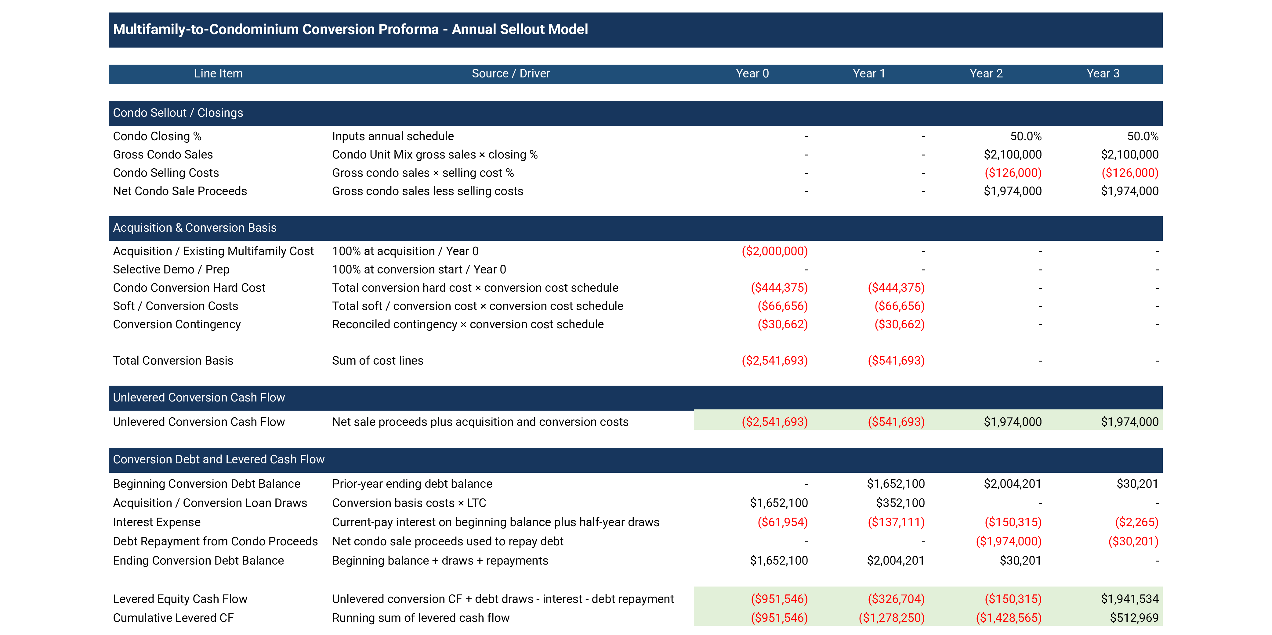 Pro forma return analysis for eight-unit condo conversion