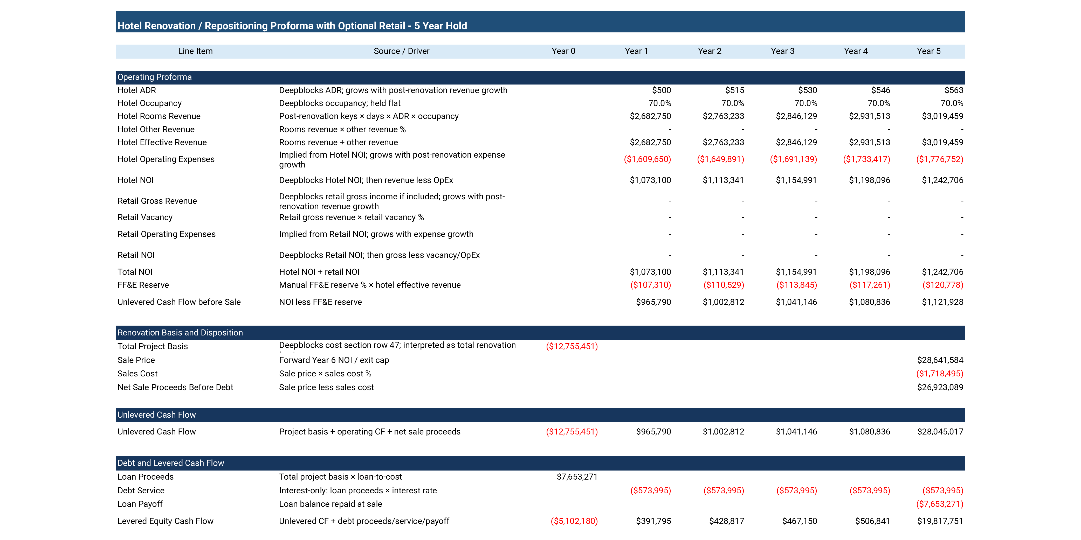 Pro forma return analysis for Key Largo waterfront hotel repositioning