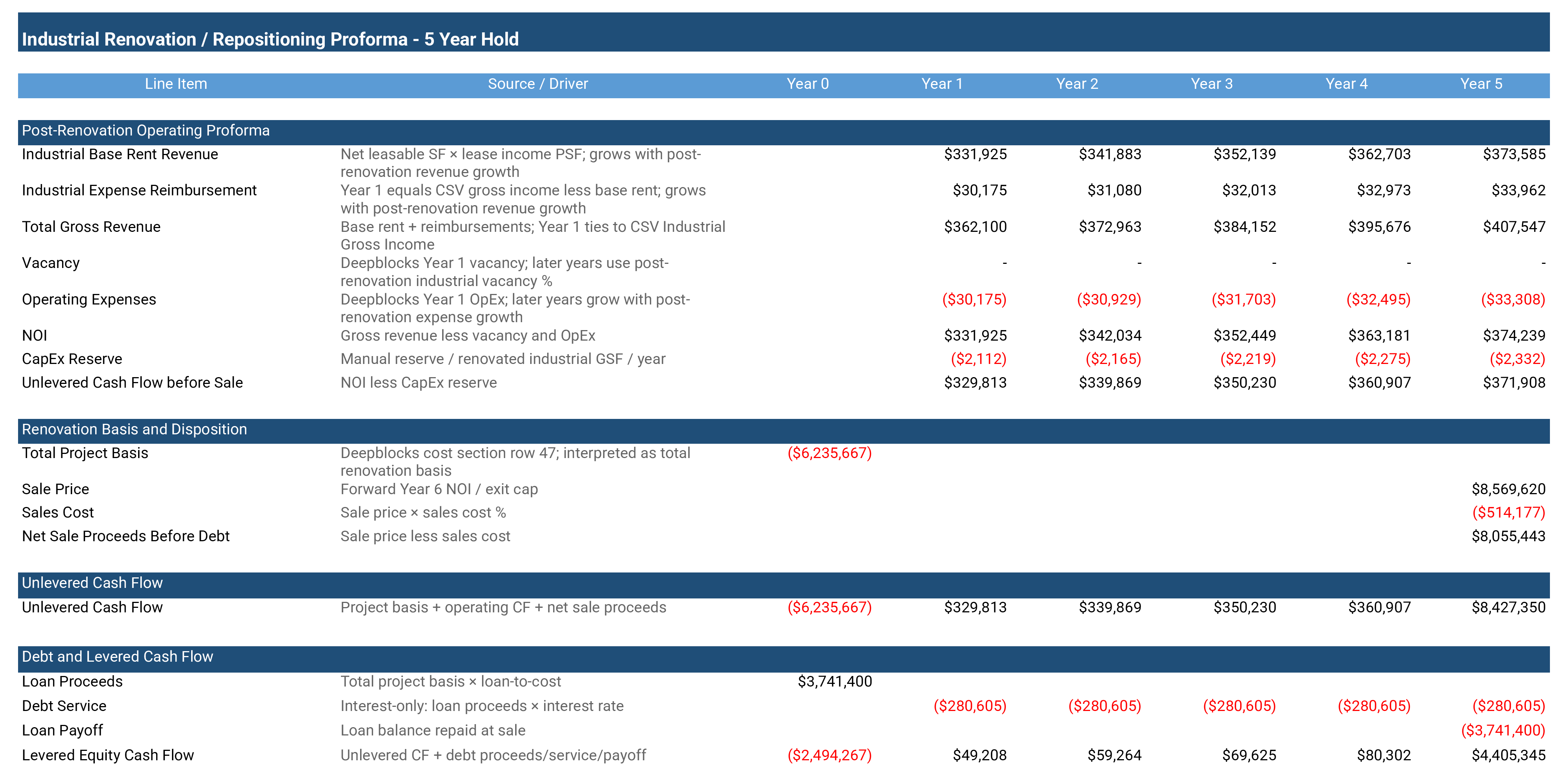 Pro forma return analysis for industrial repositioning with condo redevelopment upside