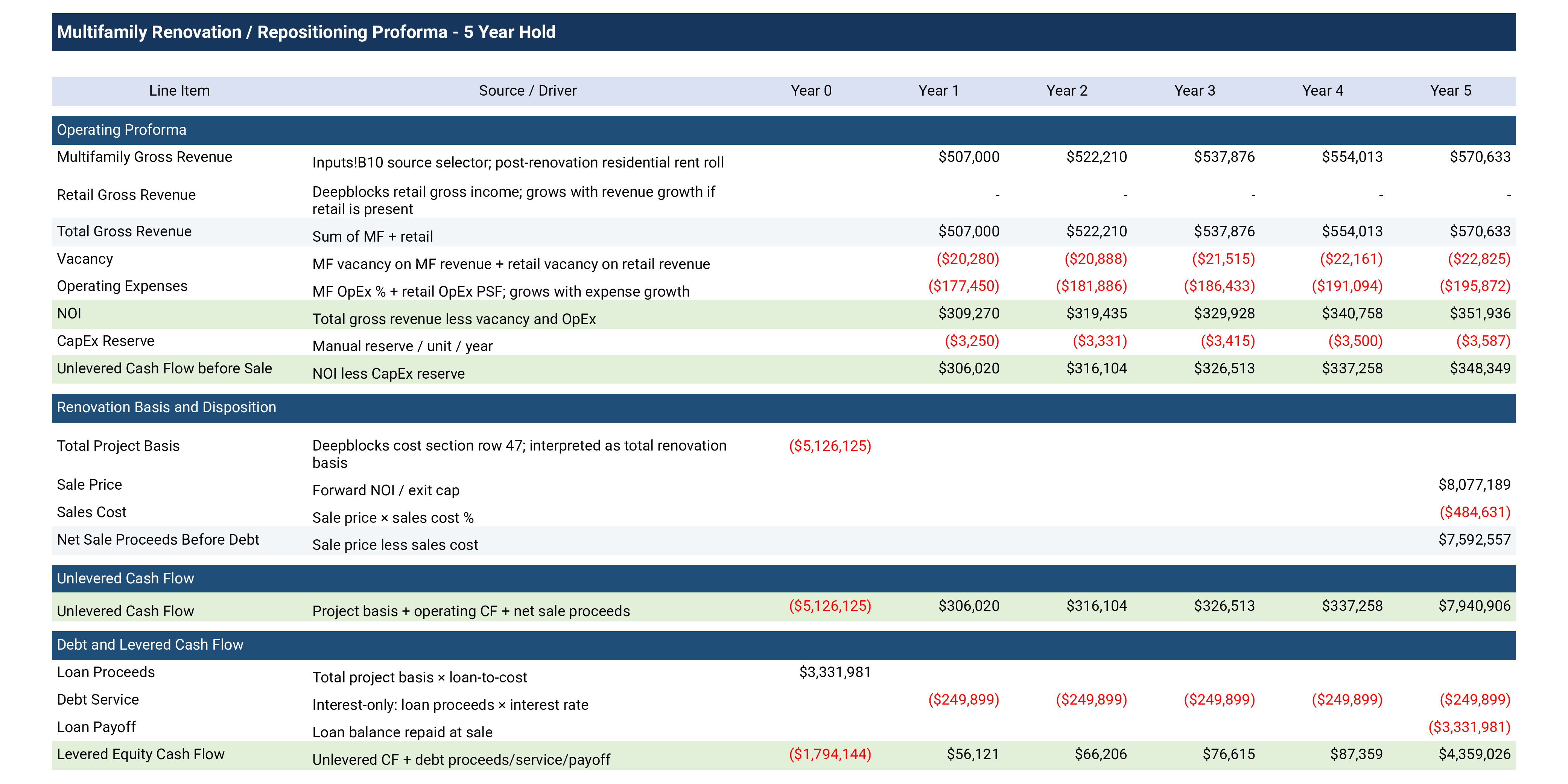 Pro forma return analysis for Meridian Avenue multifamily repositioning