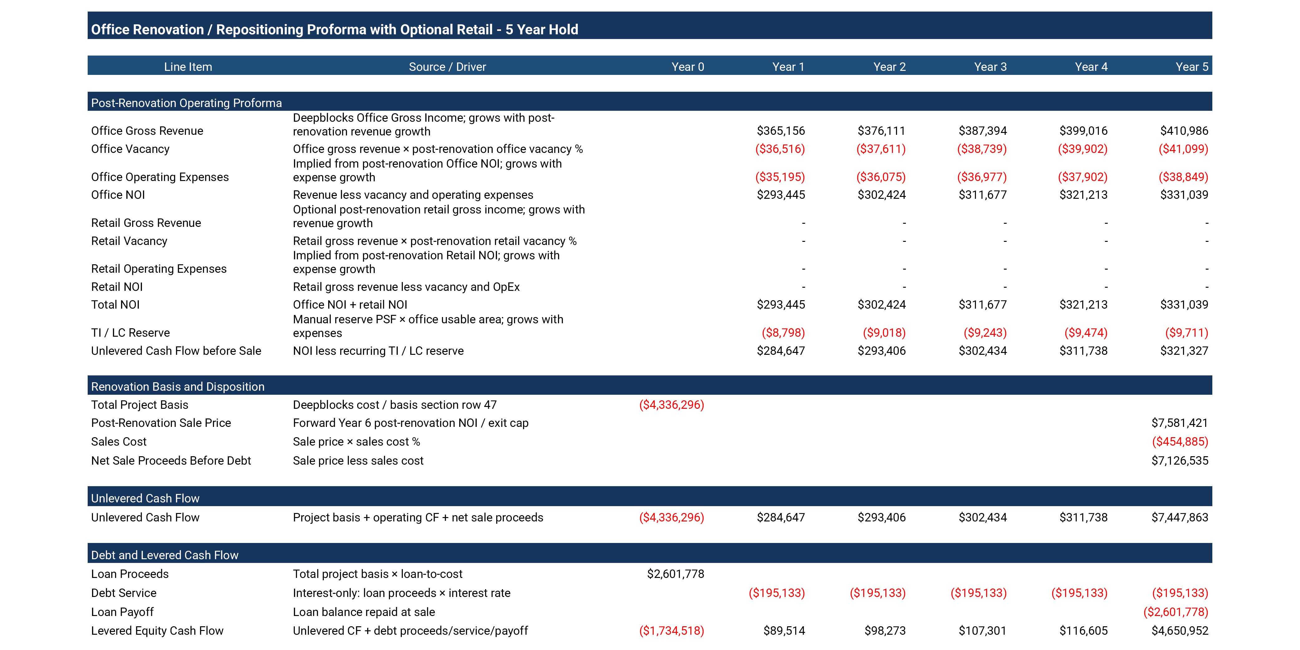 Pro forma return analysis for Coral Gables office repositioning
