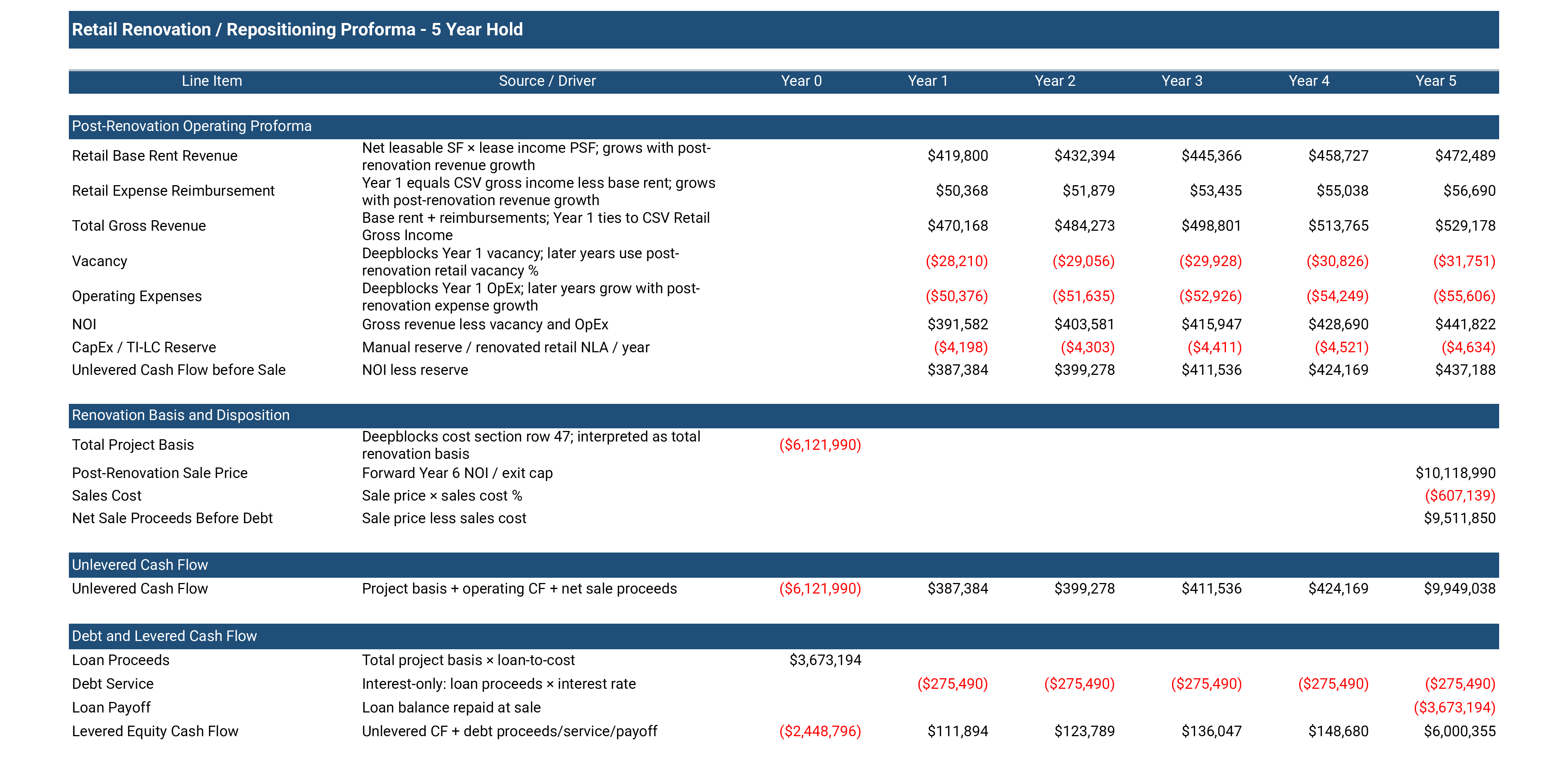 Pro forma return analysis for Wynwood retail repositioning